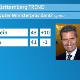 Oettinger Verliert Deutlich An Ansehen SWR Aktuell