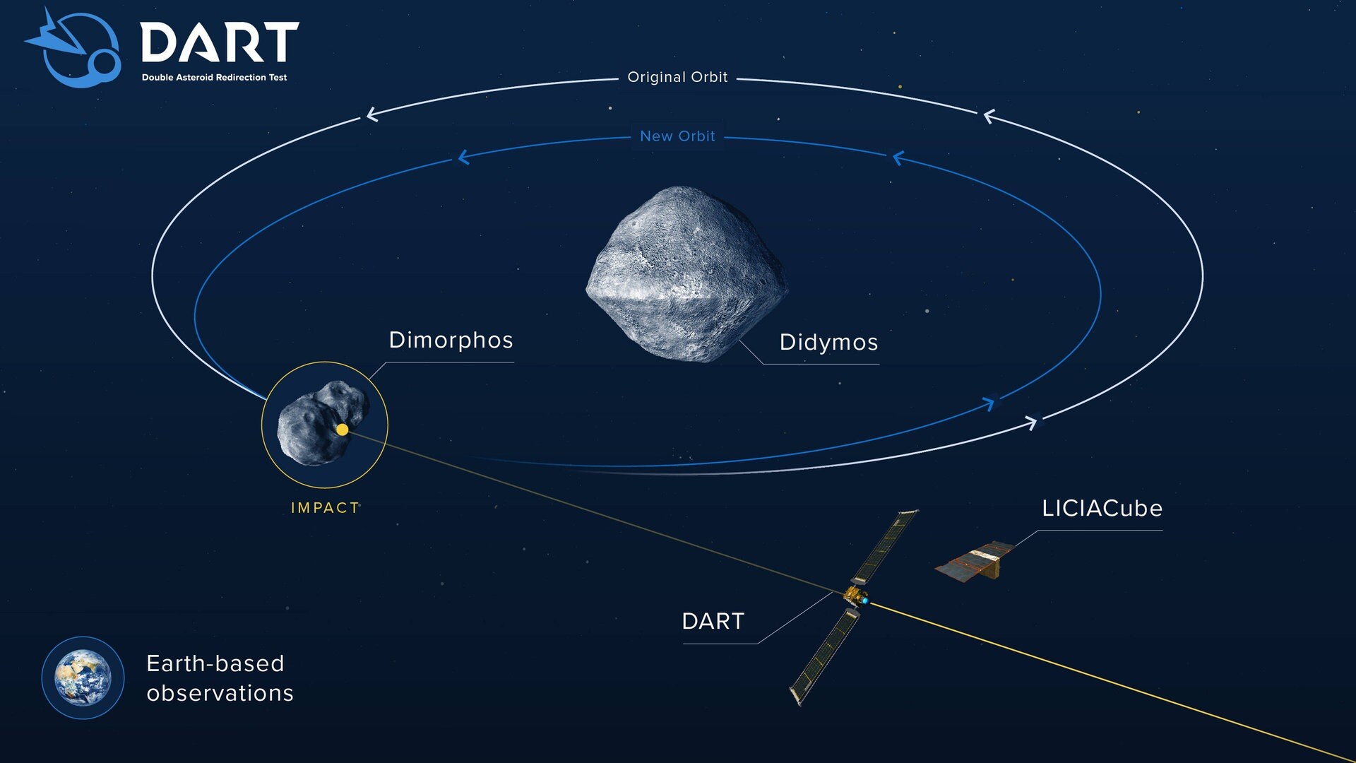 Nasa Testet Asteroidenabwehr Mit Dart Sonde Swr Wissen