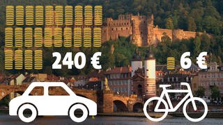 Investitionen in Heidelberg in den Rad- und Autoverkehr
