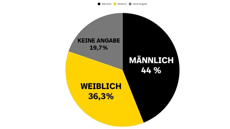 Das Kuchendiagramm zeigt die Anzahl der Stimmen von Männern und Frauen bei der SWR1 Hitparade 2024