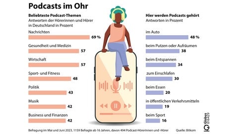 Podcast-Tipps aus der SWR1 Redaktion | Infografik zur Podcastnutzung in Deutschland