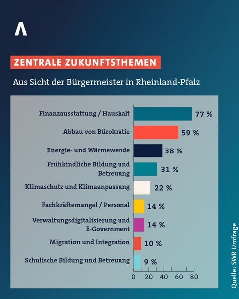 Bürgermeisterumfrage: Das sind die zentralen Zukunftsthemen aus Sicht der Bürgermeister in RLP