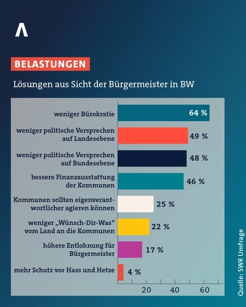 Bürgermeisterumfrage: Was wäre Lösungen für die Probleme der Bürgermeister in Baden-Württemberg?