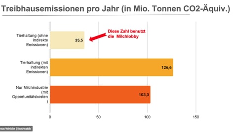 Laut Foodwatch fehlen bei der Angabe der deutschen Emissionen aus der Tierhaltung die "indirekten" Emissionen etwa aus Bodennutzung und der Futteranbau-Produktion. 