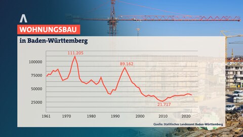 Eine Grafik des Wohnungsbaus in BW.