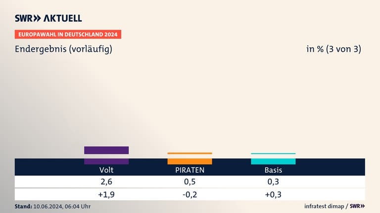 die Ergebnisse der Europawahl von Volt, Piraten und der Basis