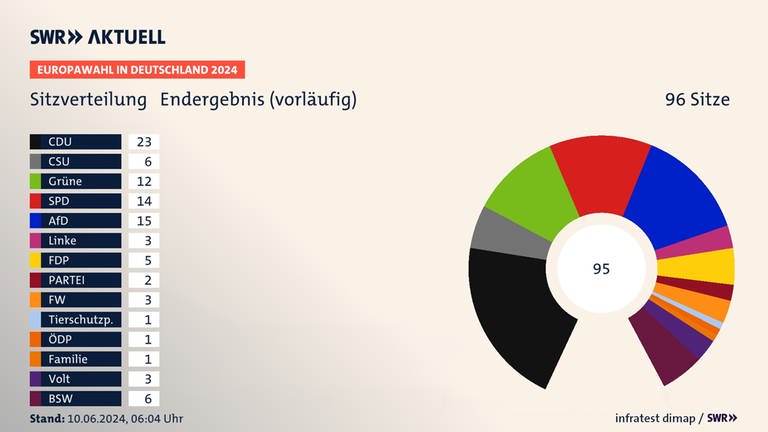 Deutschland hat gewählt: Grafik zur Sitzverteilung im Europawahl