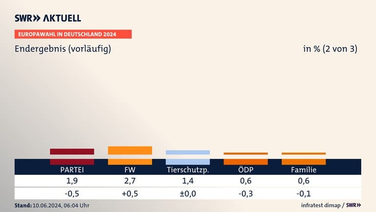 Europawahl in Deutschland: Das Ergenbis von die Partei, Tierschutzpartei, FW und anderen