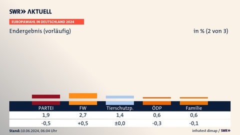 Europawahl in Deutschland: Das Ergenbis von die Partei, Tierschutzpartei, FW und anderen