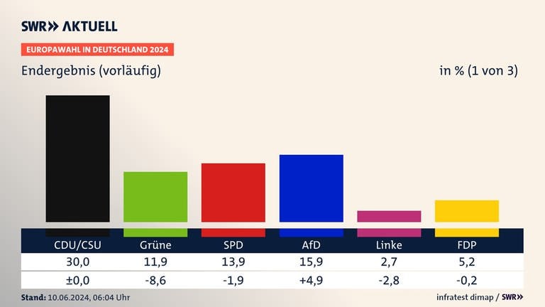 Ergebnisse der Europawahl in Deutschland