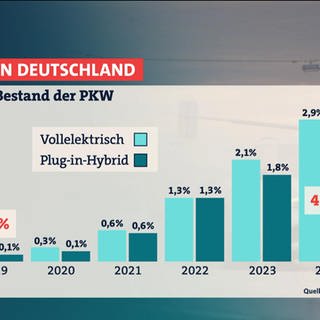 E-Autos in Deutschland