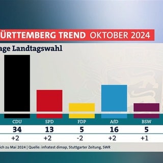 Tafel zum BW-Trend