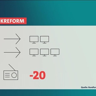 Infografik zur Rundfunkreform