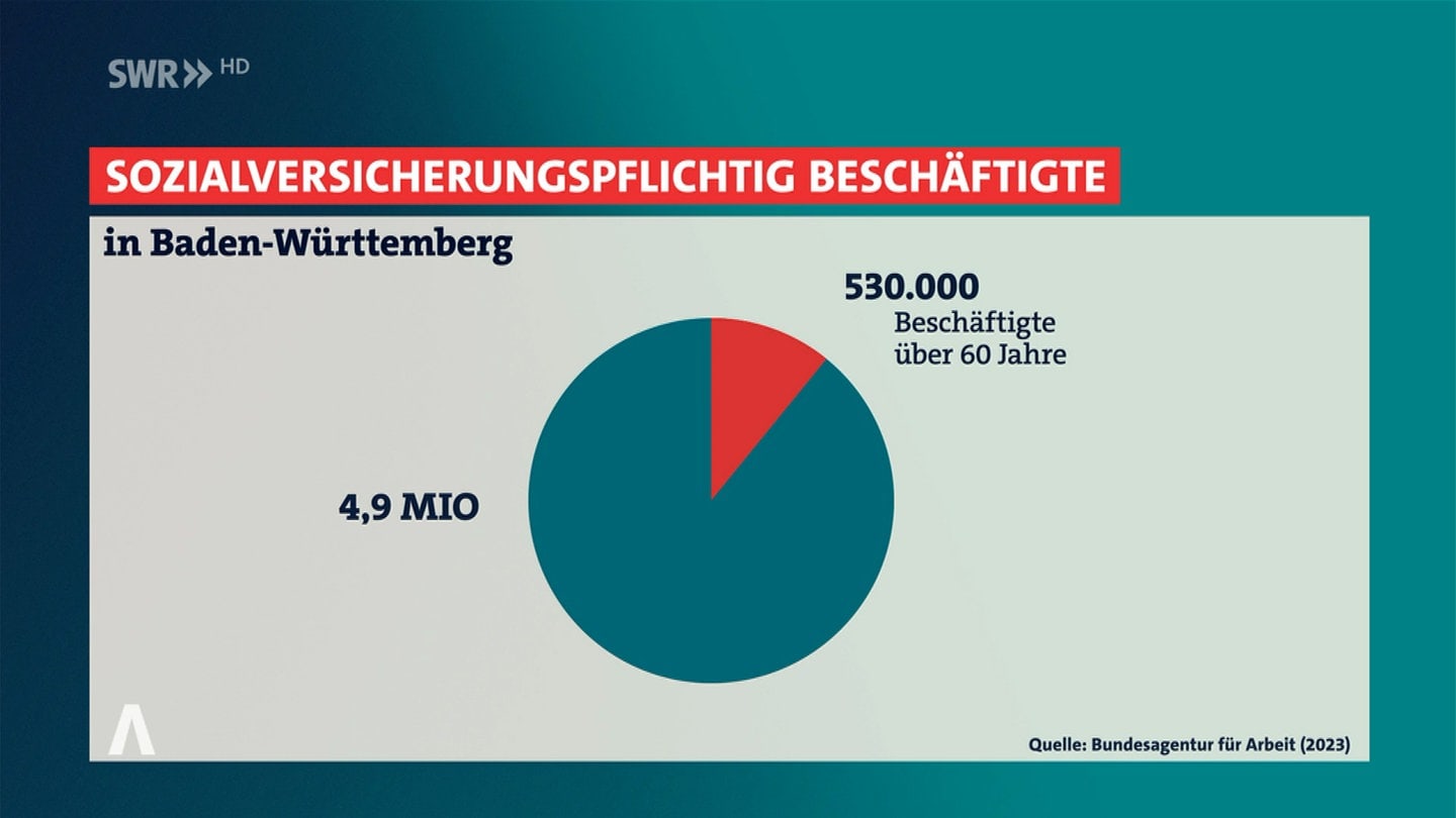 Grafik zum Thema