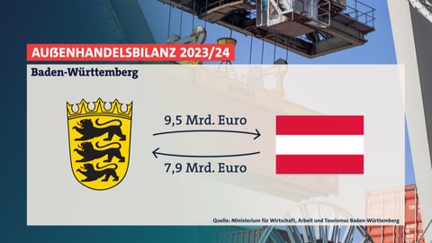 Positive Handelsbilanz zwischen Baden-Württemberg und Österreich. 