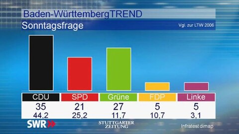 Grüne In Baden-Württemberg Bei 27 Prozent - SWR Aktuell