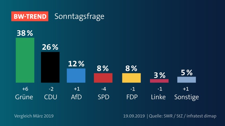 Sonntagsfrage: Grüne Auf Rekordhoch, SPD Sackt Ab - SWR Aktuell