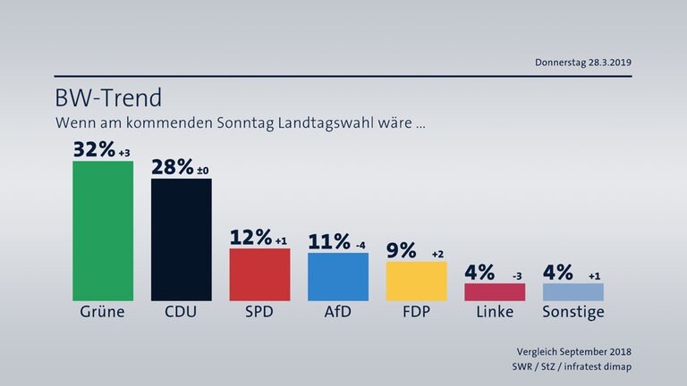 Sonntagsfrage-BW-Trend-Maerz-2019%2C1553785110790%2Csonntagsfrage-maerz2019-100~_v-16x9@2dM_-ad6791ade5eb8b5c935dd377130b903c4b5781d8.jpg