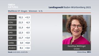 Wahlergebnis Landtagswahl 2021: Wahlkreis Singen