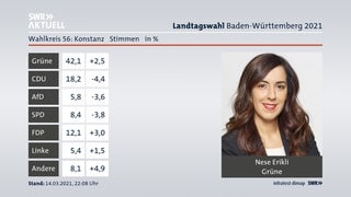 Wahlergebnis Landtagswahl 2021: Wahlkreis Konstanz