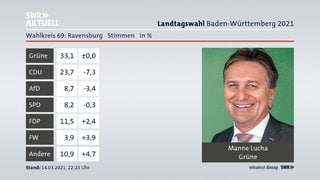 Wahlergebnis Landtagswahl 2021: Wahlkreis Ravensburg