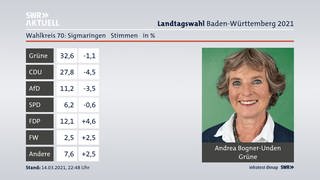 Wahlergebnis Landtagswahl 2021: Wahlkreis Sigmaringen