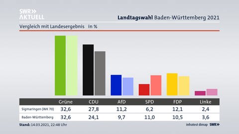 Ein Vergleich der Ergebnisse der Landtagswahlen 2016 und 2021 im Wahlkreis Sigmaringen.