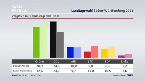 Ein Vergleich der Ergebnisse der Landtagswahlen 2016 und 2021 im Wahlkreis Biberach.