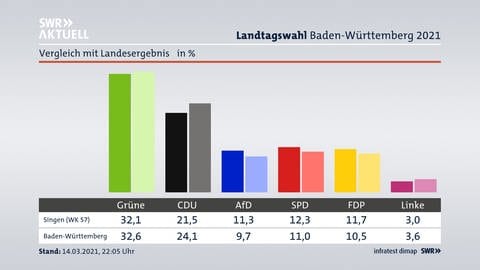 Ein Vergleich der Ergebnisse der Landtagswahlen 2016 und 2021 im Wahlkreis Singen.