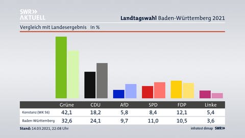 Ein Vergleich der Ergebnisse der Landtagswahlen 2016 und 2021 im Wahlkreis Konstanz.