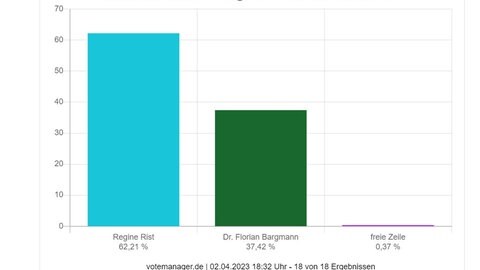 Regine Rist und Florian Bargmann bei der Stichwahl in Tettnang