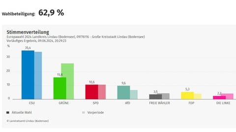 In der Stadt Lindau holte die CSU bei der Europawahl 35 Prozent der Stimmen.