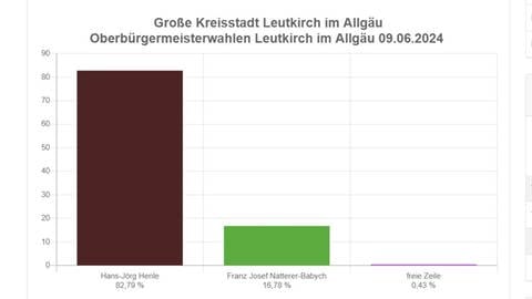 Vorläufiges Ergebnis der OB-Wahl 2024 in Leutkirch im Allgäu.