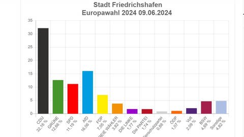 Europawahl in Baden-Württemberg 2024, Friedrichshafen, Stadt, in % | CDU 32,2 (+1,5) | Grüne 12,7 (-10,8) | SPD 11,2 (-2,0) | AfD 16,1 (+5,7) | FDP 7,0 (+0,8) | BSW 4,7 (+4,7) | Andere 16,2 (+0,1) | Infratest-dimap. 09.06.2024, 22:45 Uhr Quelle: stala