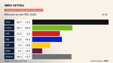 Europawahl in Baden-Württemberg 2024, Biberach an der Riß, Stadt, in % | CDU 31,7 (+1,1) | Grüne 16,7 (-10,9) | SPD 11,5 (-1,2) | AfD 12,3 (+4,3) | FDP 7,3 (+0,9) | BSW 4,1 (+4,1) | Andere 16,3 (+1,7) | Infratest-dimap. 10.06.2024, 00:12 Uhr Quelle: stala