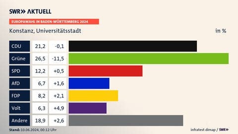 Europawahl in Baden-Württemberg 2024, Konstanz, Universitätsstadt, in % | CDU 21,2 (-0,1) | Grüne 26,5 (-11,5) | SPD 12,2 (+0,5) | AfD 6,7 (+1,6) | FDP 8,2 (+2,1) | Volt 6,3 (+4,9) | Andere 18,9 (+2,6) | Infratest-dimap. 10.06.2024, 00:12 Uhr Quelle: stala