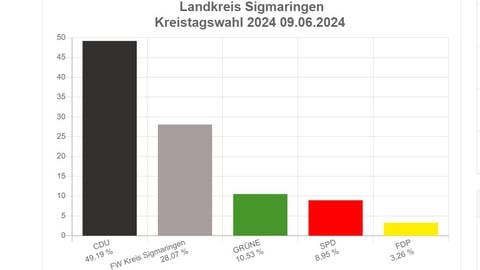 23 von 46 Sitzen gehen im Kreistag Sigmaringen an die CDU, die AfD trat nicht an.