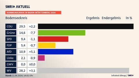 Ergebnis, Kommunalwahl in Baden-Württemberg 2024, Bodenseekreis, in % | CDU 29,5 (+2,2) | Grüne 14,6 (-7,7) | SPD 9,4 (-1,1) | FDP 5,4 (-0,7) | AfD 10,9 (+5,1) | Linke 2,1 (-0,9) | GWV 0,0 (±0) | WV 28,2 (+3,1) | Infratest-dimap. 11.06.2024, 14:01 Uhr Quelle: stala