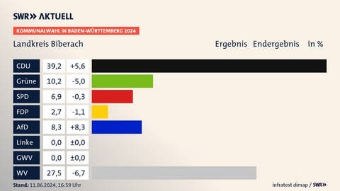 Ergebnis, Kommunalwahl in Baden-Württemberg 2024, Landkreis Biberach, in % | CDU 39,2 (+5,6) | Grüne 10,2 (-5,0) | SPD 6,9 (-0,3) | FDP 2,7 (-1,1) | AfD 8,3 (+8,3) | Linke 0,0 (±0) | GWV 0,0 (±0) | WV 27,5 (-6,7) | Infratest-dimap. 11.06.2024, 16:59 Uhr Quelle: stala