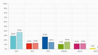 Das Wahlergebnis der Nationalratswahl in Vorarlberg