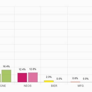 Das Wahlergebnis der Nationalratswahl in Vorarlberg