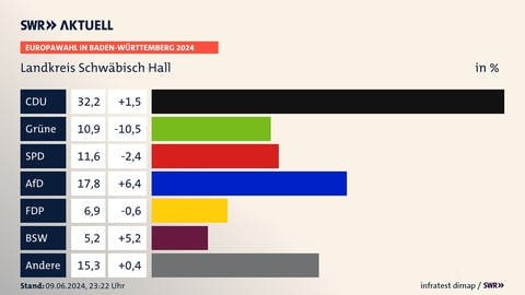 Europawahl in Baden-Württemberg 2024, Landkreis Schwäbisch Hall, in % | CDU 32,2 (+1,5) | Grüne 10,9 (-10,5) | SPD 11,6 (-2,4) | AfD 17,8 (+6,4) | FDP 6,9 (-0,6) | BSW 5,2 (+5,2) | Andere 15,3 (+0,4) | Infratest-dimap. 09.06.2024, 23:22 Uhr  Quelle: stala