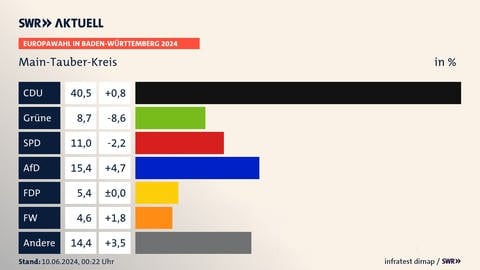 Europawahl in Baden-Württemberg 2024, Main-Tauber-Kreis, in % | CDU 40,5 (+0,8) | Grüne 8,7 (-8,6) | SPD 11,0 (-2,2) | AfD 15,4 (+4,7) | FDP 5,4 (±0) | FW 4,6 (+1,8) | Andere 14,4 (+3,5) | Infratest-dimap. 10.06.2024, 00:22 Uhr  Quelle: stala