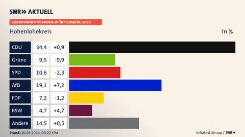 Europawahl in Baden-Württemberg 2024, Hohenlohekreis, in % | CDU 34,4 (+0,9) | Grüne 9,5 (-9,9) | SPD 10,6 (-2,3) | AfD 19,1 (+7,2) | FDP 7,2 (-1,2) | BSW 4,7 (+4,7) | Andere 14,5 (+0,5) | Infratest-dimap. 10.06.2024, 00:22 Uhr  Quelle: stala