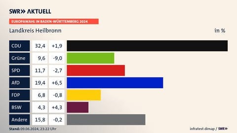 Europawahl in Baden-Württemberg 2024, Landkreis Heilbronn, in % | CDU 32,4 (+1,9) | Grüne 9,6 (-9,0) | SPD 11,7 (-2,7) | AfD 19,4 (+6,5) | FDP 6,8 (-0,8) | BSW 4,3 (+4,3) | Andere 15,8 (-0,2) | Infratest-dimap. 09.06.2024, 23:22 Uhr  Quelle: stala
