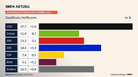 Europawahl in Baden-Württemberg 2024, Stadtkreis Heilbronn, in % | CDU 27,7 (+1,0) | Grüne 11,9 (-8,7) | SPD 13,3 (-3,1) | AfD 18,4 (+5,3) | FDP 7,4 (-0,5) | BSW 5,1 (+5,1) | Andere 16,3 (+0,8) | Infratest-dimap. 09.06.2024, 22:01 Uhr  Quelle: stala