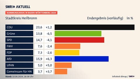 Das vorläufige Endergebnis der Kommunalwahl 2024 in Heilbronn: CDU 23,6 Prozent (+1,2); Grüne 13,8 Prozent (-6,5); SPD 14,7 Prozent (-4,1); FWV 7,6 Prozent (-2,4); FDP 7,3 Prozent (-2,6); AfD 15,9 Prozent (+6,3); UfHN 5,0 Prozent (+5,0); Gemeinsam für HN 3,7 Prozent (+3,7)