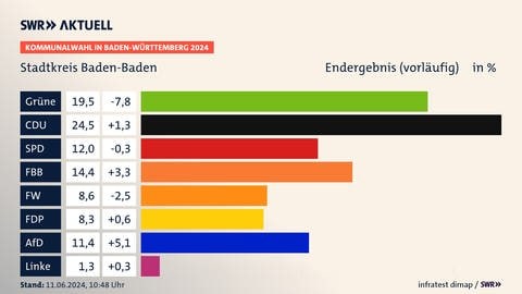 Grafik zum Wahlergebnis der Kommunalwahlen 2024 in Baden-Baden.