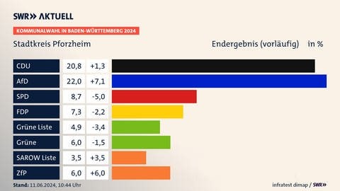 Grafik zum Wahlergebnis der Kommunalwahlen 2024 in Pforzheim.
