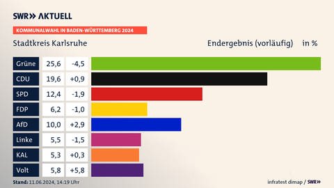 Grafik Wahlergebnisse für die Gemeinderatswahl in Karlsruhe. Die Grünen sind stärkste Kraft, Volt der Überraschungsgewinner.